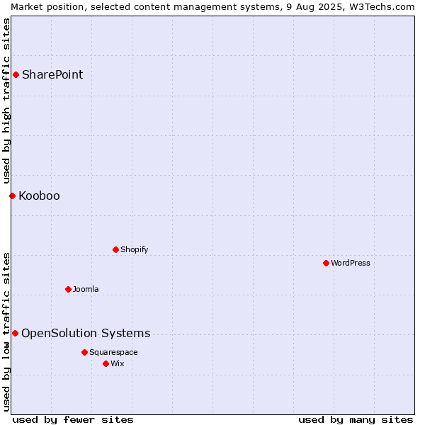 Market position of SharePoint vs. OpenSolution Systems vs. Kooboo