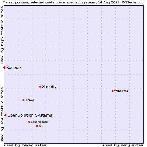 Market position of Shopify vs. OpenSolution Systems vs. Kooboo
