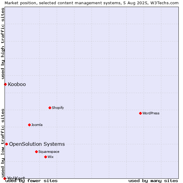 Market position of OpenSolution Systems vs. Kooboo vs. Yo!Kart