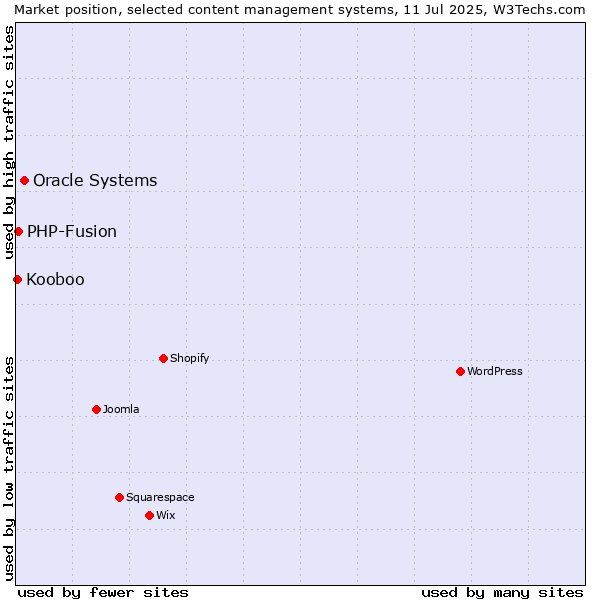 Market position of Oracle Systems vs. PHP-Fusion vs. Kooboo