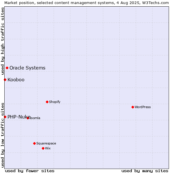 Market position of Oracle Systems vs. PHP-Nuke vs. Kooboo