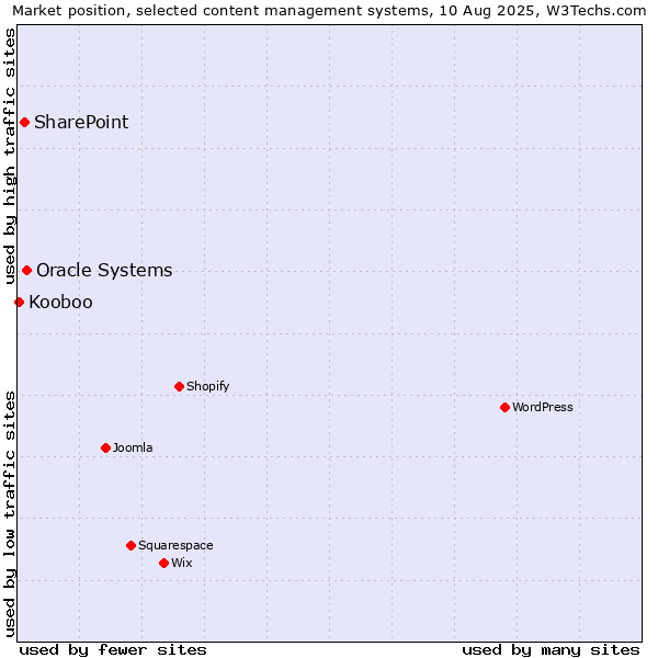 Market position of Oracle Systems vs. SharePoint vs. Kooboo