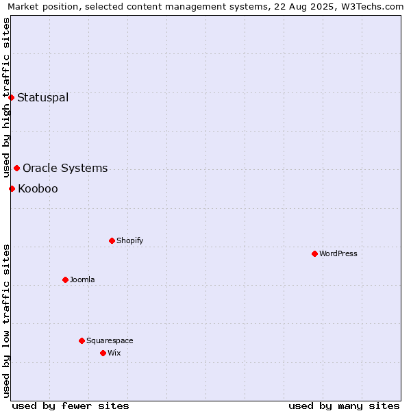 Market position of Oracle Systems vs. Kooboo vs. Statuspal