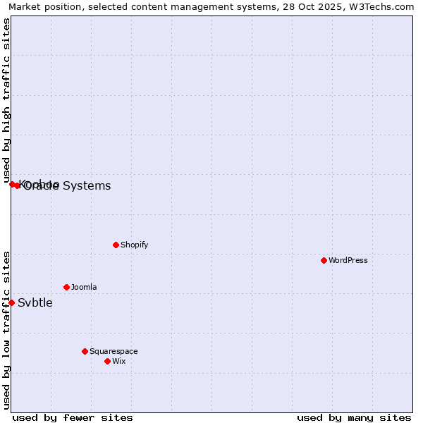 Market position of Oracle Systems vs. Kooboo vs. Svbtle