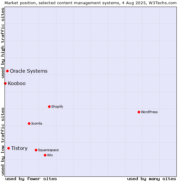 Market position of Tistory vs. Oracle Systems vs. Kooboo