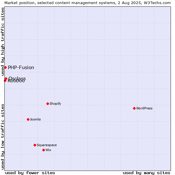 Market position of Osclass vs. PHP-Fusion vs. Kooboo