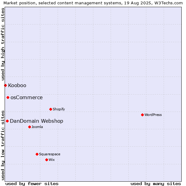 Market position of osCommerce vs. DanDomain Webshop vs. Kooboo