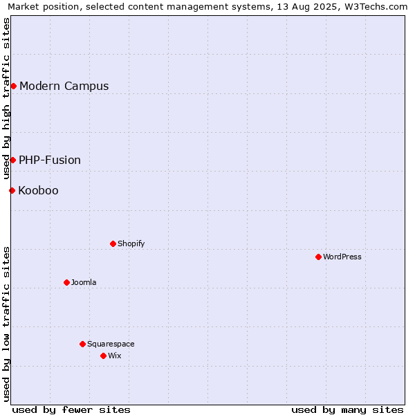 Market position of Modern Campus vs. PHP-Fusion vs. Kooboo