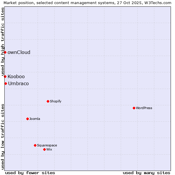 Market position of Umbraco vs. ownCloud vs. Kooboo