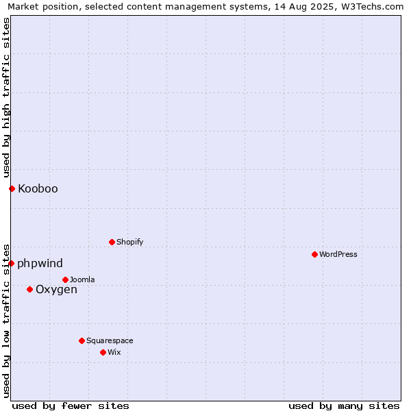 Market position of Oxygen vs. Kooboo vs. phpwind