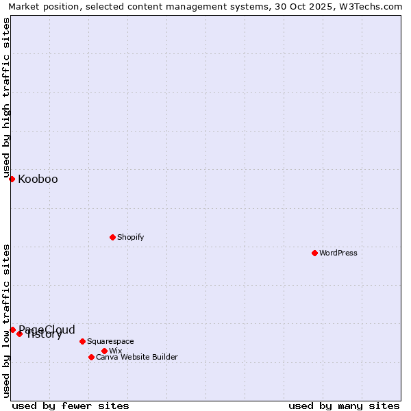 Market position of Tistory vs. PageCloud vs. Kooboo