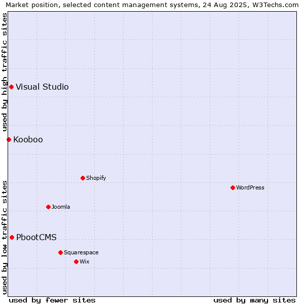 Market position of PbootCMS vs. Visual Studio vs. Kooboo