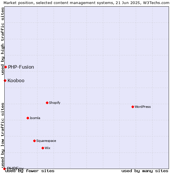 Market position of PHP-Fusion vs. Kooboo vs. PHPFox