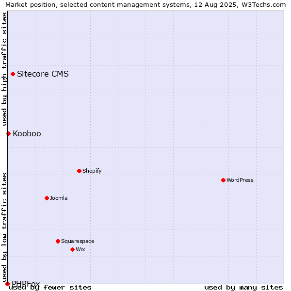 Market position of Sitecore CMS vs. Kooboo vs. PHPFox