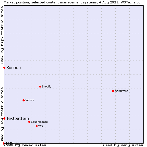 Market position of Textpattern vs. Kooboo vs. PHPFox