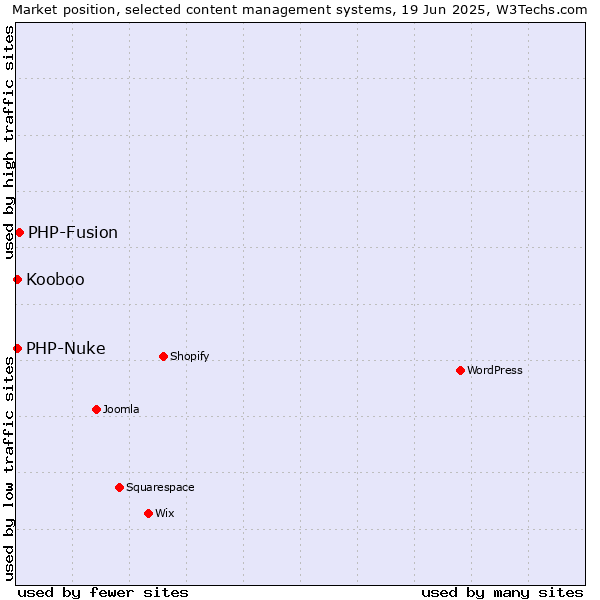 Market position of PHP-Fusion vs. PHP-Nuke vs. Kooboo