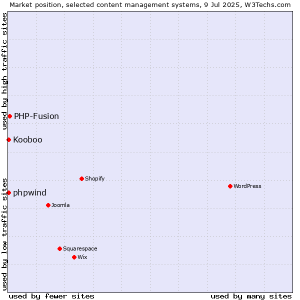 Market position of PHP-Fusion vs. Kooboo vs. phpwind