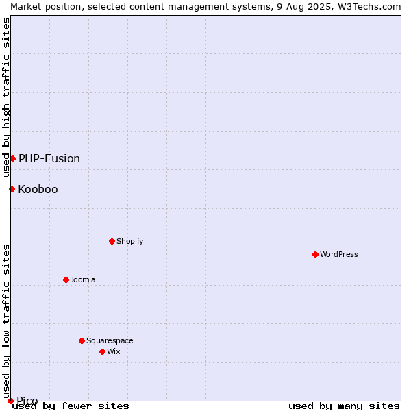 Market position of PHP-Fusion vs. Kooboo vs. Pico