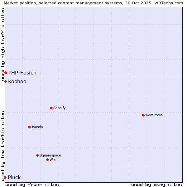 Market position of PHP-Fusion vs. Kooboo vs. Pluck
