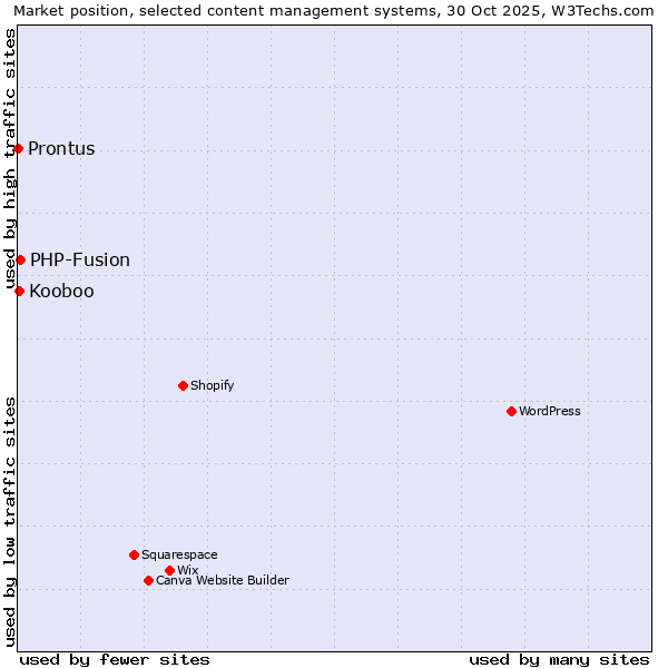 Market position of PHP-Fusion vs. Kooboo vs. Prontus