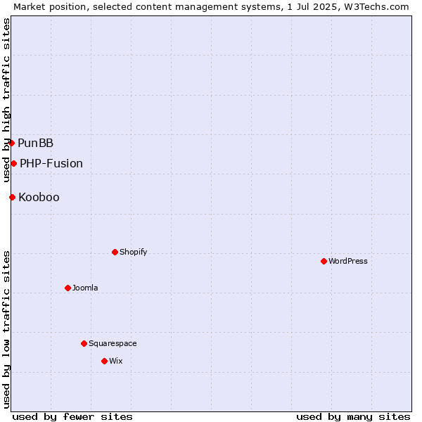 Market position of PHP-Fusion vs. Kooboo vs. PunBB