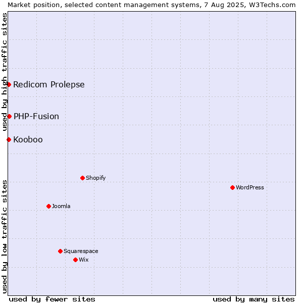 Market position of PHP-Fusion vs. Redicom Prolepse vs. Kooboo