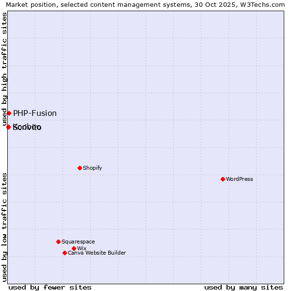 Market position of PHP-Fusion vs. Kooboo vs. Scrivito