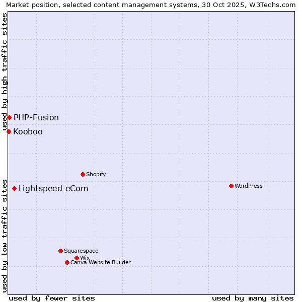Market position of Lightspeed eCom vs. PHP-Fusion vs. Kooboo