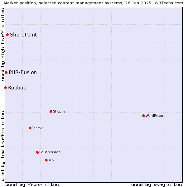 Market position of SharePoint vs. PHP-Fusion vs. Kooboo