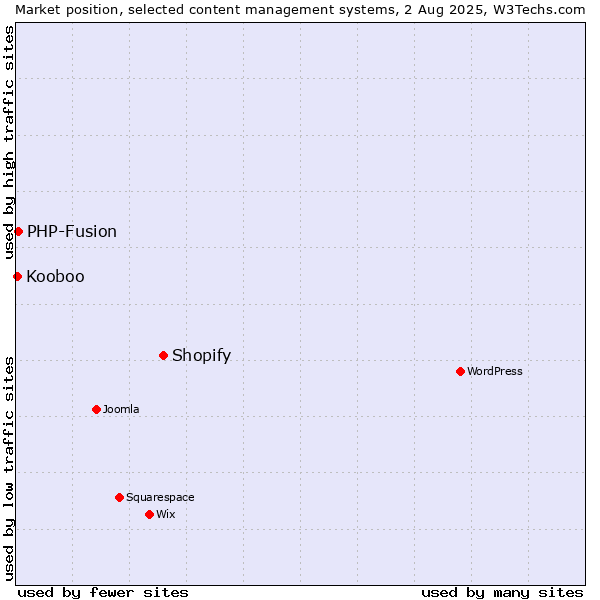 Market position of Shopify vs. PHP-Fusion vs. Kooboo