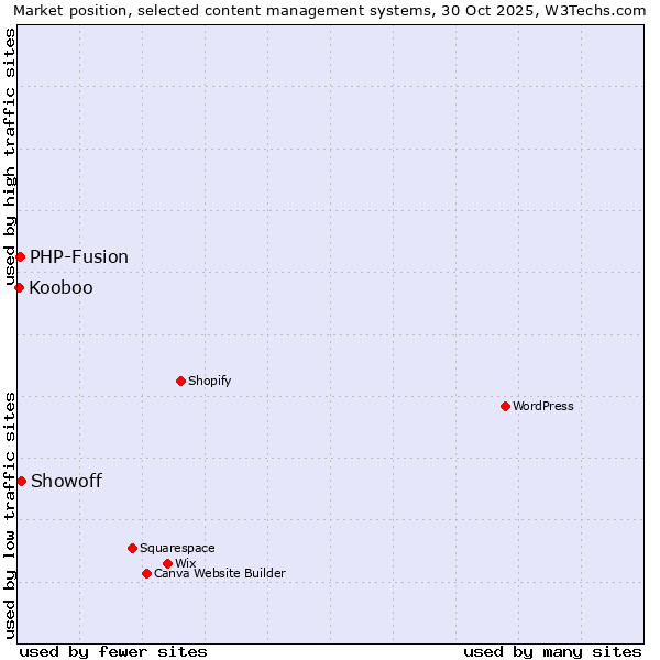 Market position of Showoff vs. PHP-Fusion vs. Kooboo