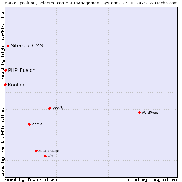 Market position of Sitecore CMS vs. PHP-Fusion vs. Kooboo