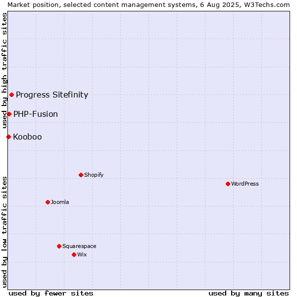Market position of Progress Sitefinity vs. PHP-Fusion vs. Kooboo