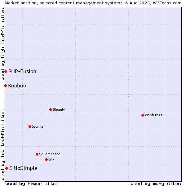 Market position of SitioSimple vs. PHP-Fusion vs. Kooboo