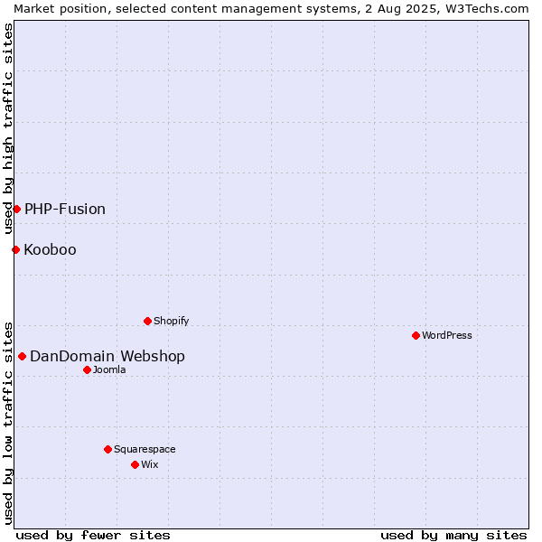Market position of DanDomain Webshop vs. PHP-Fusion vs. Kooboo
