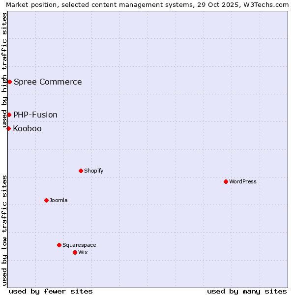 Market position of Spree Commerce vs. PHP-Fusion vs. Kooboo