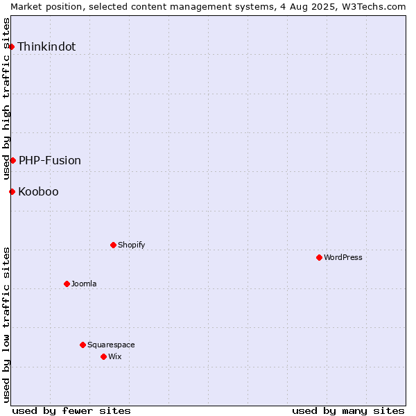 Market position of PHP-Fusion vs. Kooboo vs. Thinkindot