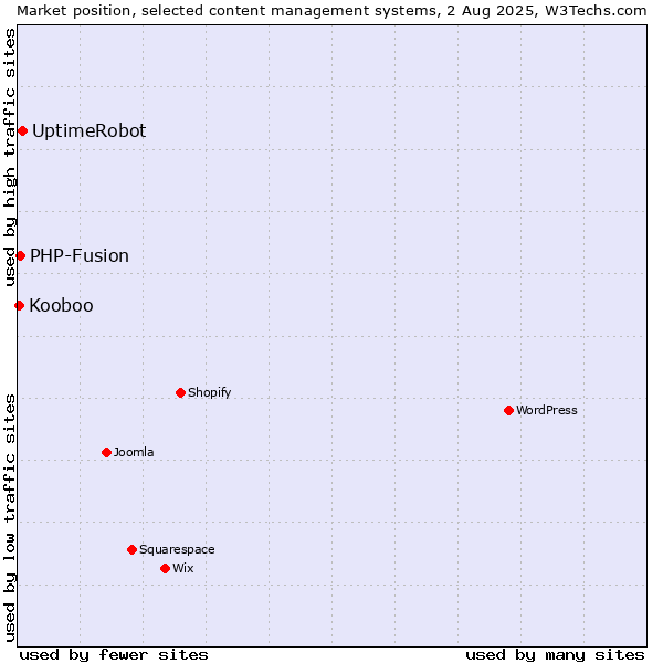 Market position of UptimeRobot vs. PHP-Fusion vs. Kooboo