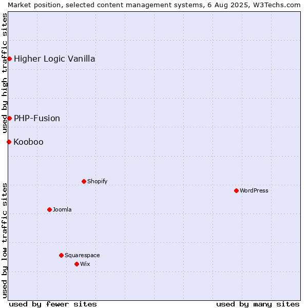Market position of PHP-Fusion vs. Higher Logic Vanilla vs. Kooboo