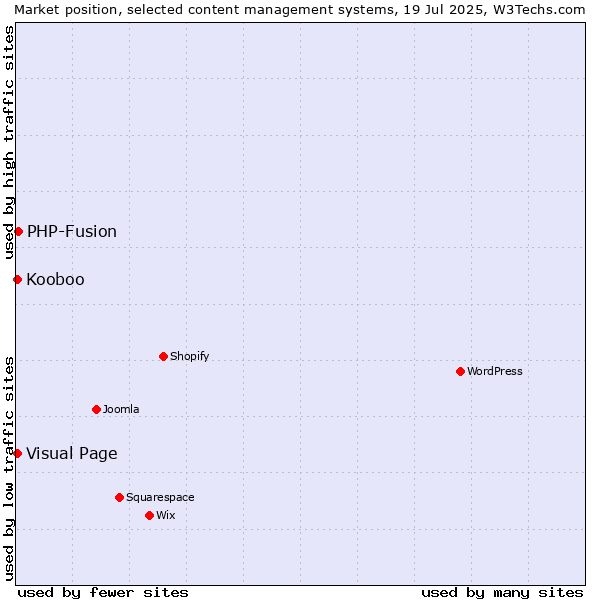 Market position of PHP-Fusion vs. Visual Page vs. Kooboo