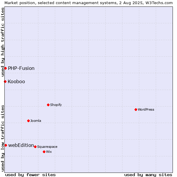 Market position of webEdition vs. PHP-Fusion vs. Kooboo