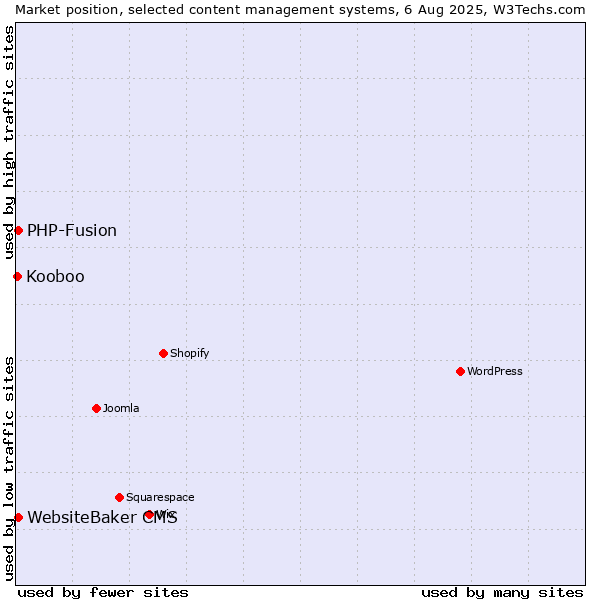 Market position of PHP-Fusion vs. WebsiteBaker CMS vs. Kooboo