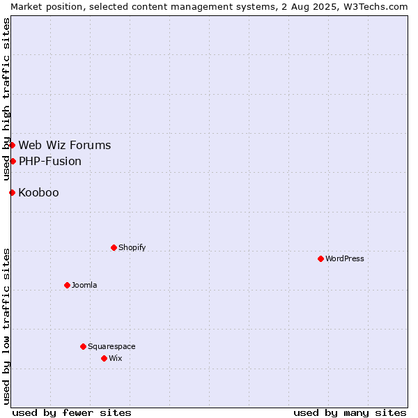Market position of PHP-Fusion vs. Web Wiz Forums vs. Kooboo