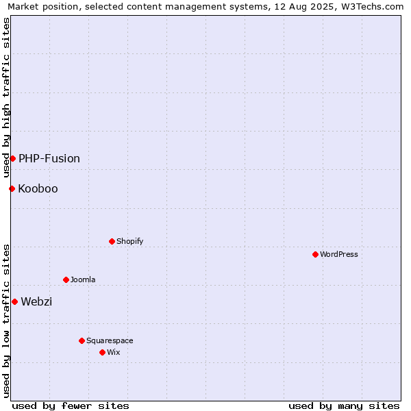 Market position of Webzi vs. PHP-Fusion vs. Kooboo