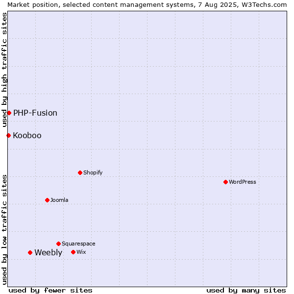 Market position of Weebly vs. PHP-Fusion vs. Kooboo