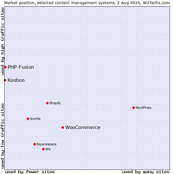 Market position of WooCommerce vs. PHP-Fusion vs. Kooboo
