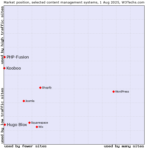 Market position of Hugo Blox vs. PHP-Fusion vs. Kooboo