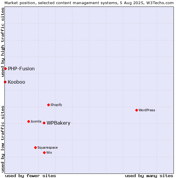 Market position of WPBakery vs. PHP-Fusion vs. Kooboo