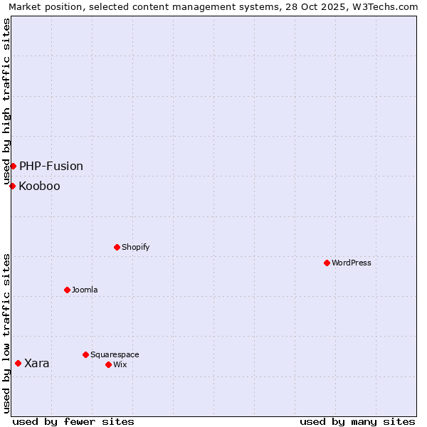 Market position of Xara vs. PHP-Fusion vs. Kooboo