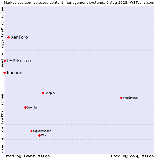 Market position of XenForo vs. PHP-Fusion vs. Kooboo